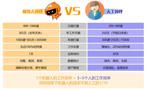 电话机器人 电话机器人多少钱 机器人选购注意事项