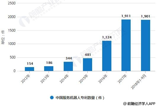 服务机器人 机器人产业专利 服务机器人难点 