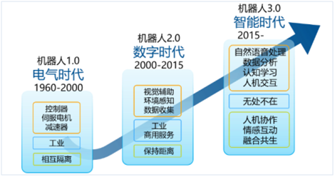 人工智能 5G机器人 服务机器人 机器人4.0时代